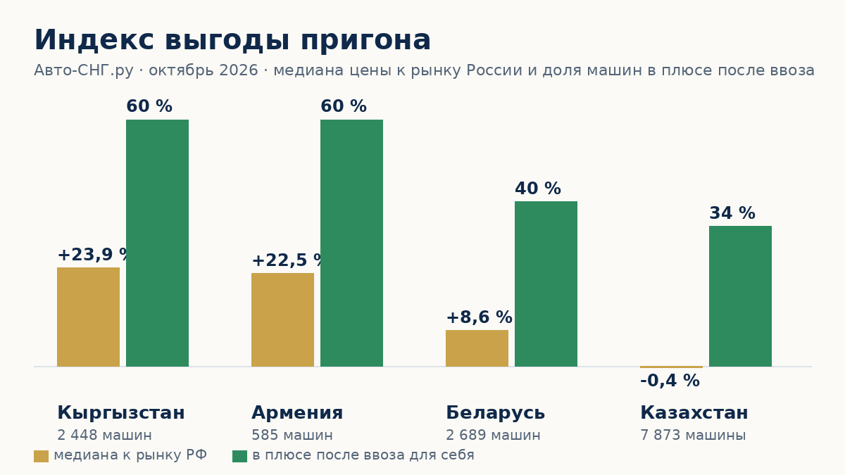 Индекс выгоды пригона, октябрь 2026: медиана цены к рынку России и доля машин в плюсе по странам